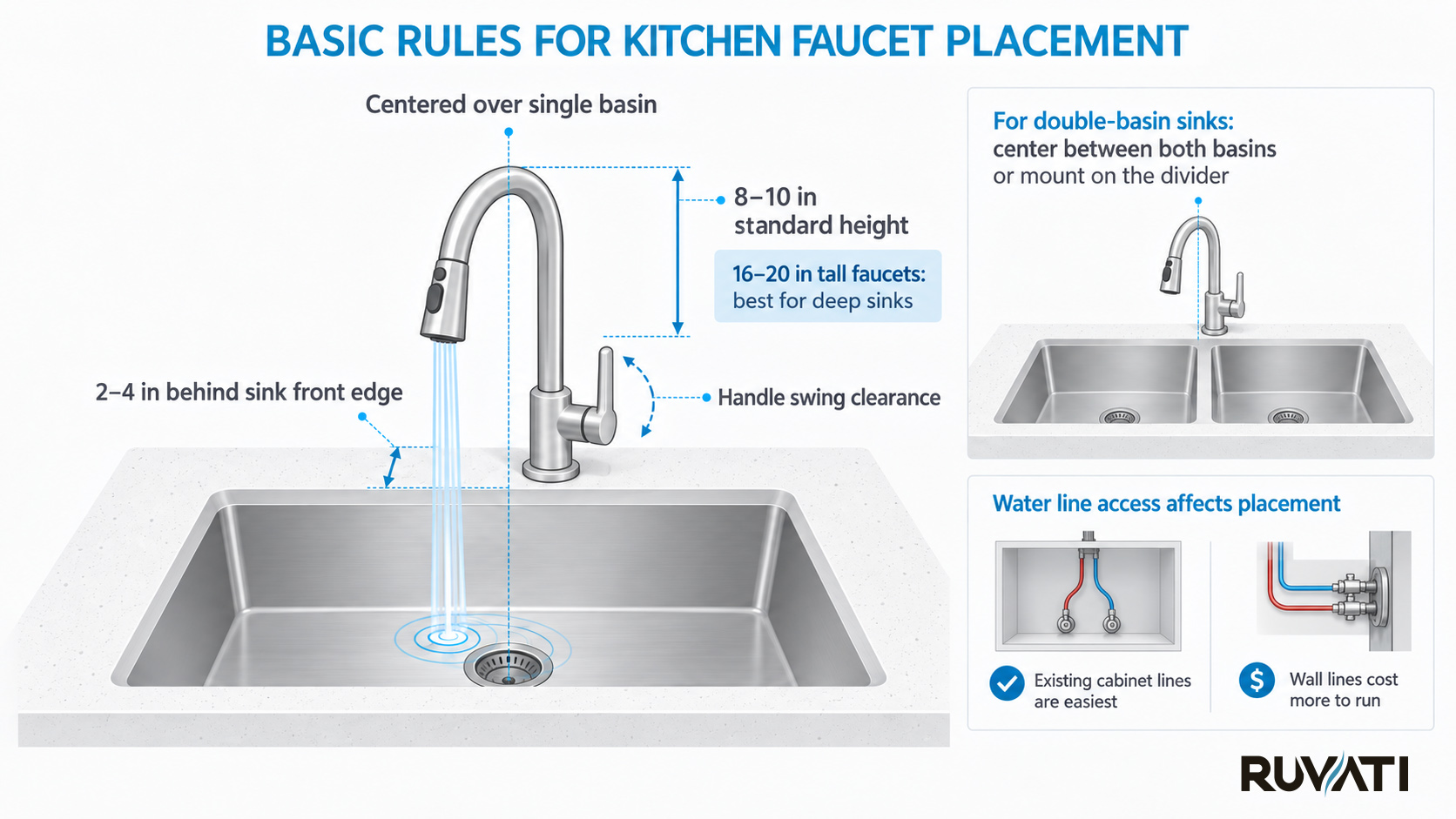 Basic Rules for Kitchen Faucet Placement Kitchen Faucet Placement: Where Should I Install My Kitchen Faucet