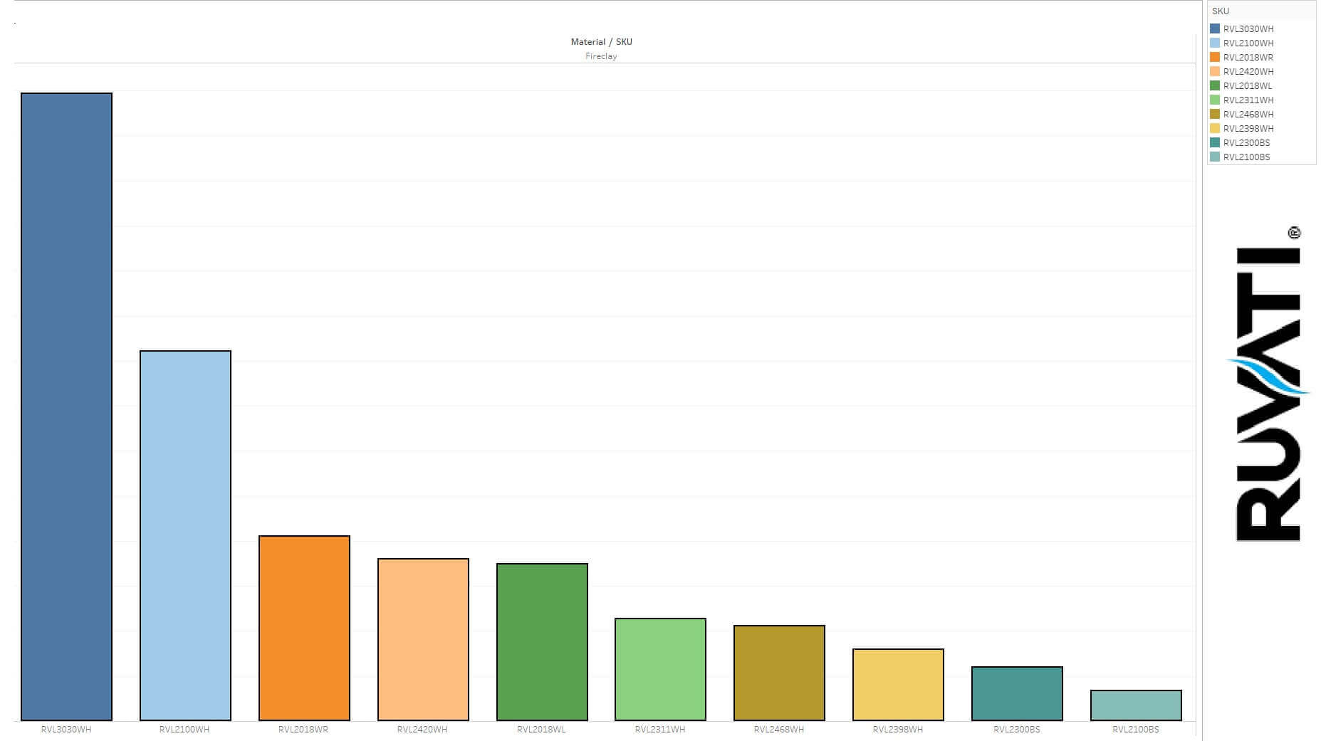 A graph representing the sinks that sold the most in the fireclay category of kitchen sinks