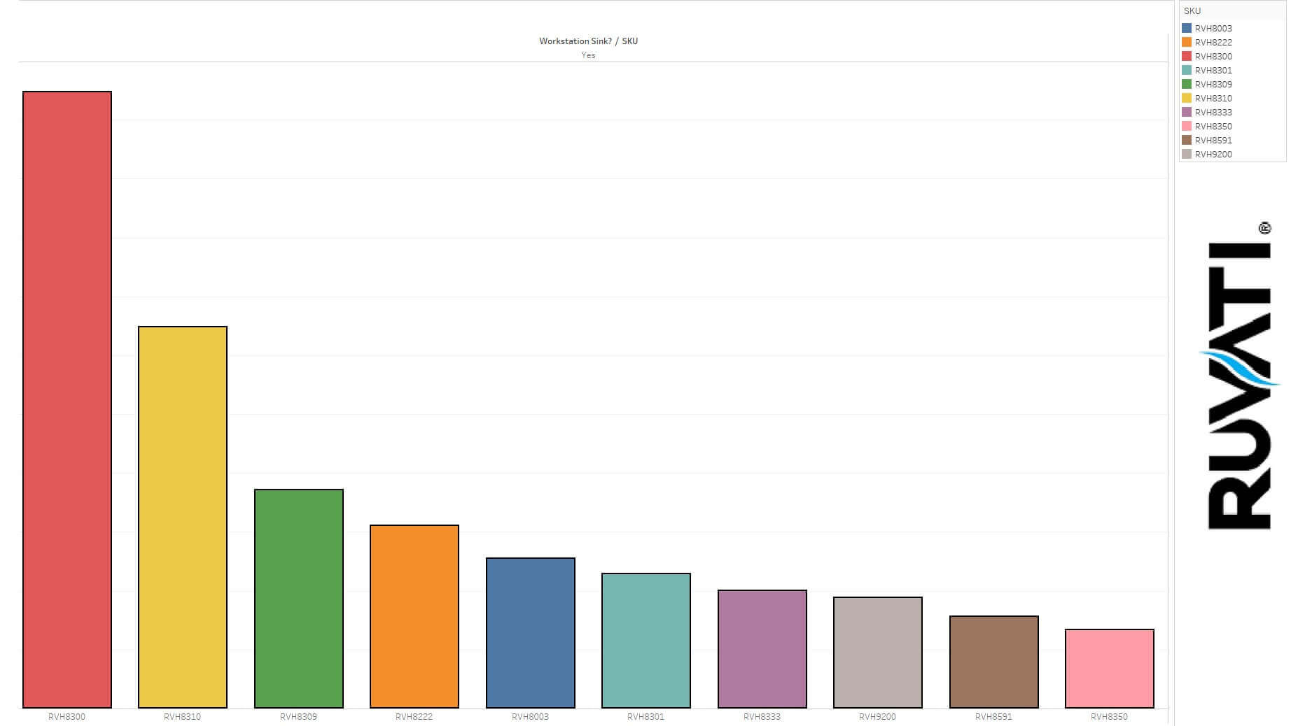 A graph showing the top 10 workstations sold by Ruvati