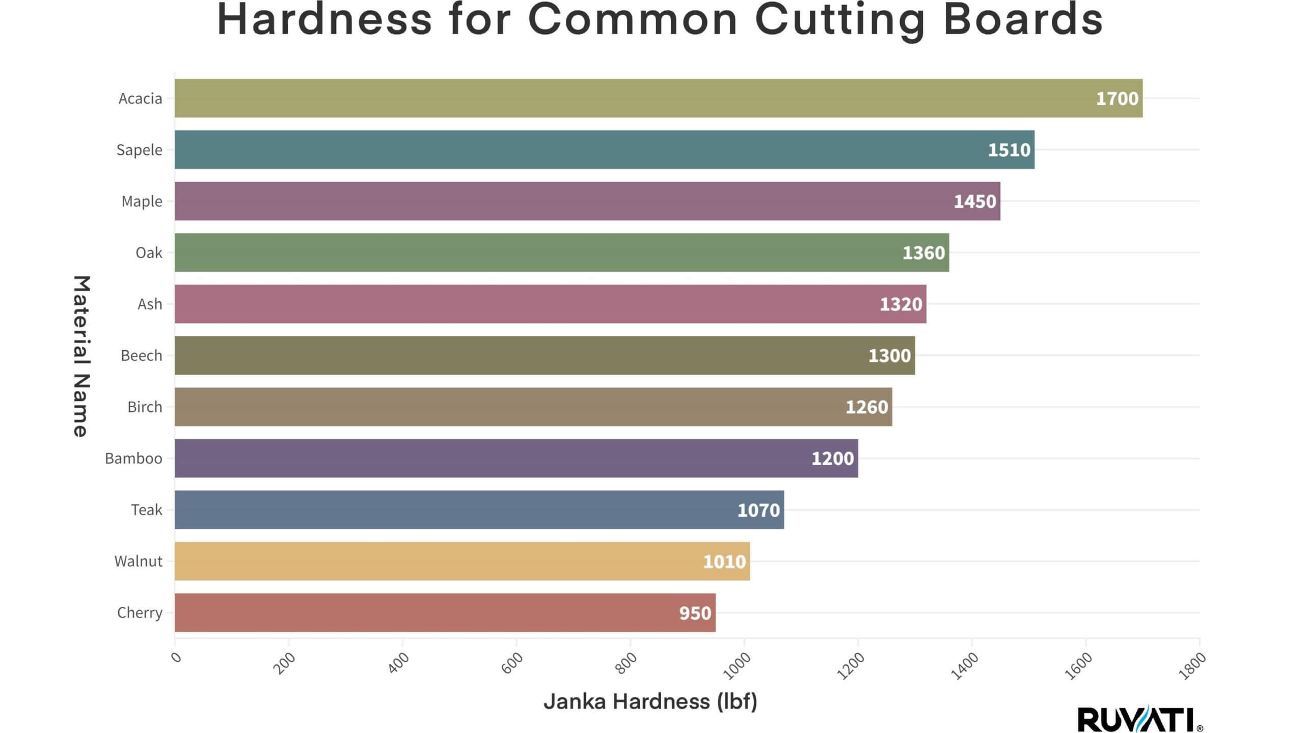 Wood Cutting Boards vs. Bamboo Cutting Boards Ruvati USA