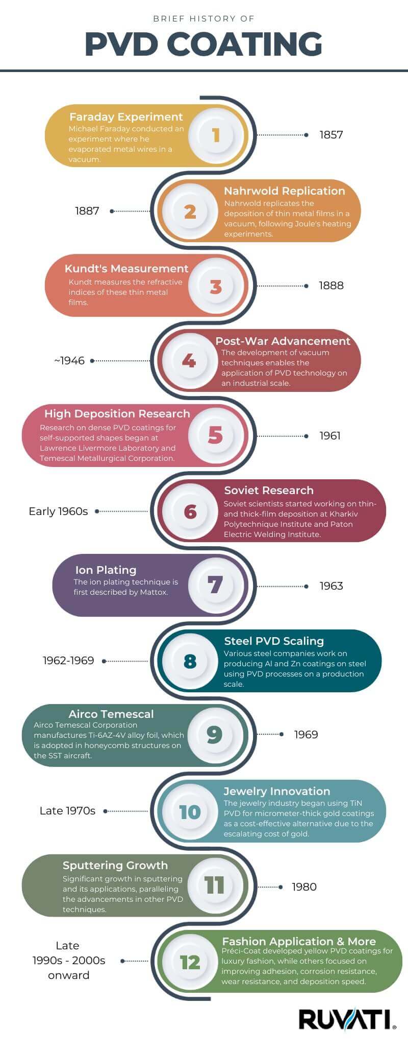 PVD Coating History A brief history of pvd coating as it applies to metals