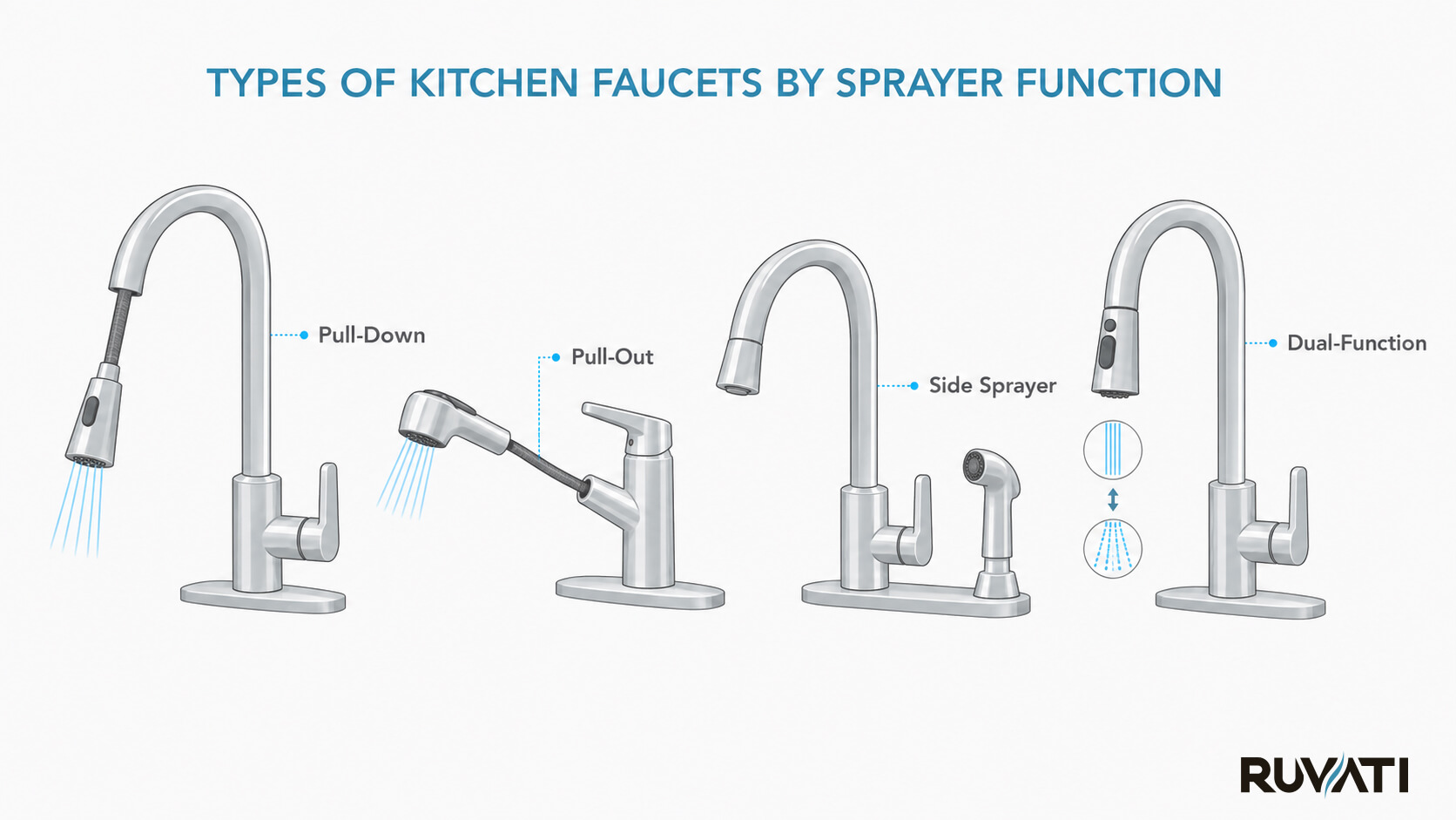 Sprayer Function Guide to Different Types of Kitchen Faucets